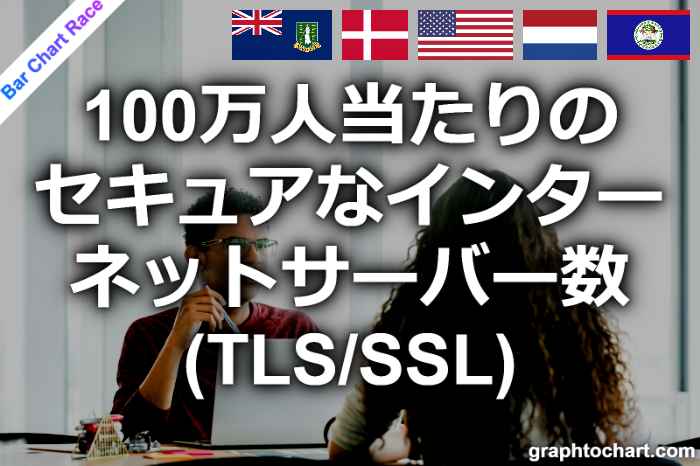 Bar Chart Race of "100万人当たりのセキュアなインターネットサーバー数(TLS/SSL)"